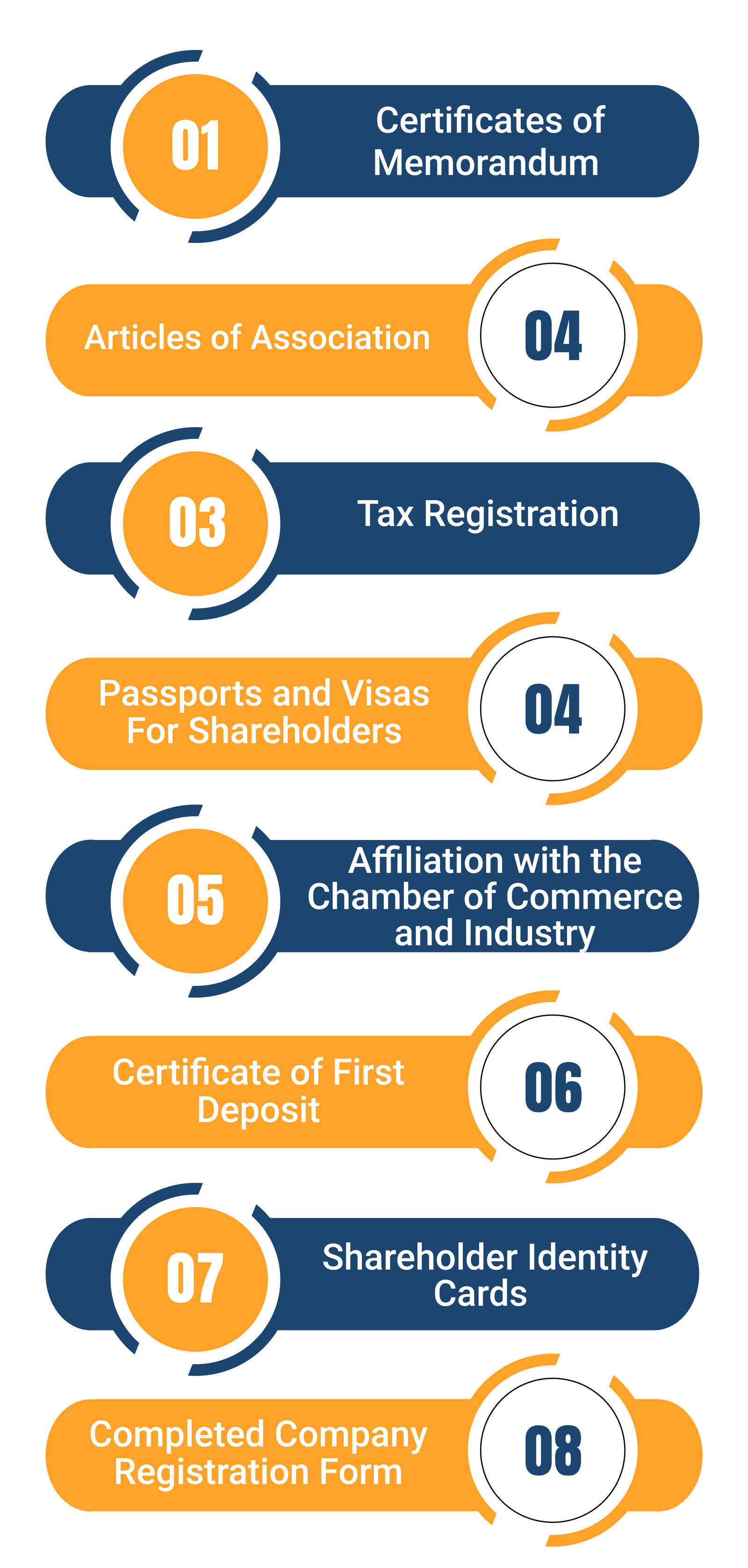 Details of company registration procedures in Oman